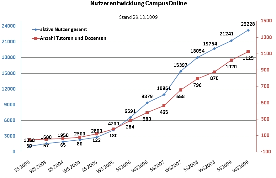 Entwicklung der Nutzerzahlen in CampusOnline