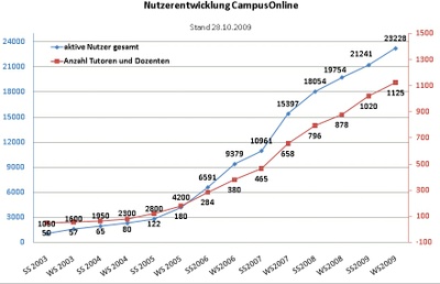 Entwicklung der Nutzerzahlen in CampusOnline