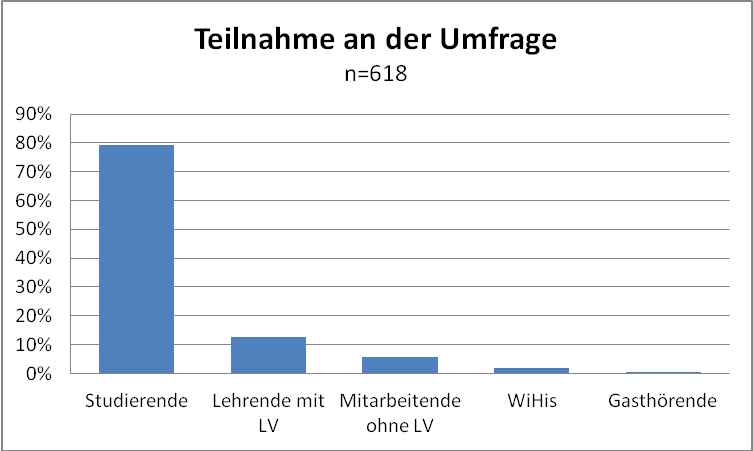 Abb. 1: Teilnahme an Umfrage