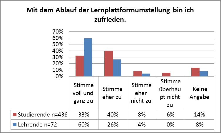 Abb. 2: Zufriedenheit mit dem Ablauf der Lernplattformumstellung