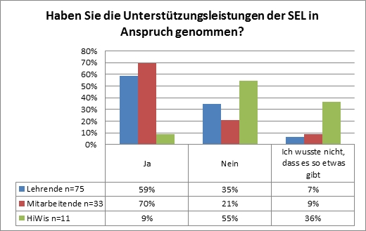 Abb. 4: Inanspruchnahme der Unterstützungsangebote