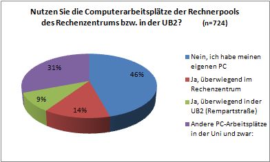 Grafik PC-Nutzung