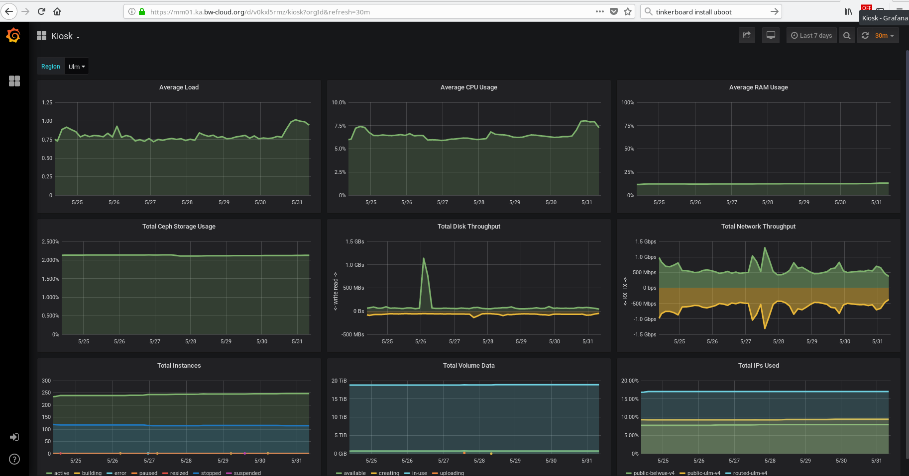 Benchmarking-Board bwCloud SCOPE am Standort Freiburg